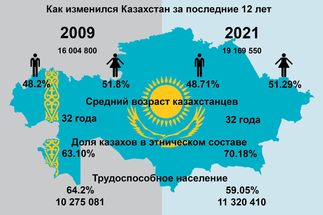 Казахстан национальный вопрос. Население Казахстана. Население Казахстана карта. Численность населения Казахстана. Население Казахстана на 2021 численность.