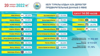 Сайлау-2022: Қазақстандықтардың 51 пайызы дауыс беру үшін бюллетень алды