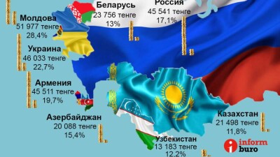 Какую часть зарплаты отдают на коммуналку казахстанцы и наши соседи по СНГ