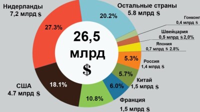 Не нефтью единой. В какие секторы экономики РК текут иностранные деньги. Инфографика