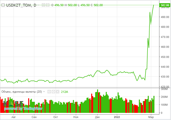 Рубль к доллару в казахстане. Графики биржи. График роста доллара. Рост валюты. График фондового рынка.
