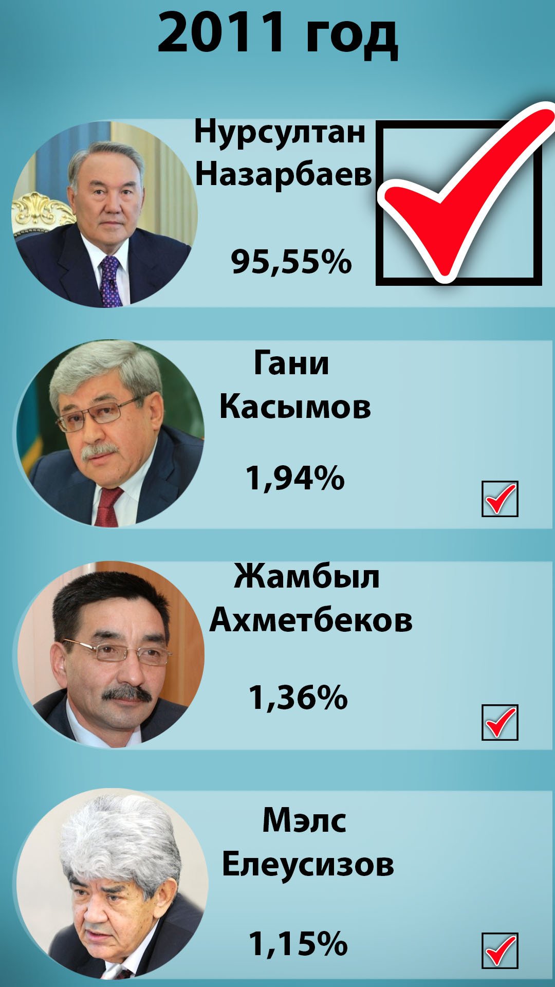 Какими они были: кандидаты на пост президента за всю историю Казахстана |  informburo.kz