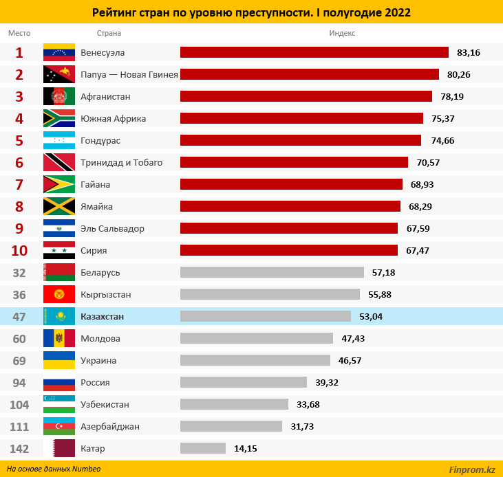 Рейтинг азербайджана. Уровень преступности по странам 2022. Рейтинг стран с самым высоким показателем. Страны с самым высоким уровнем преступности. Карта стран по уровню преступности.
