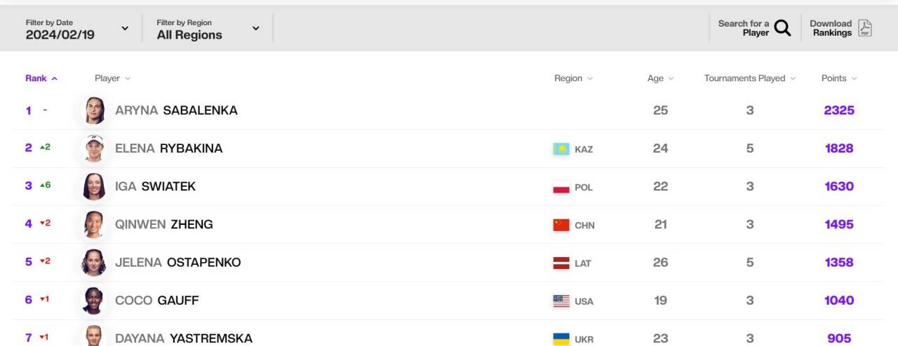 Обновленный рейтинг теннисистов на сегодня женщины