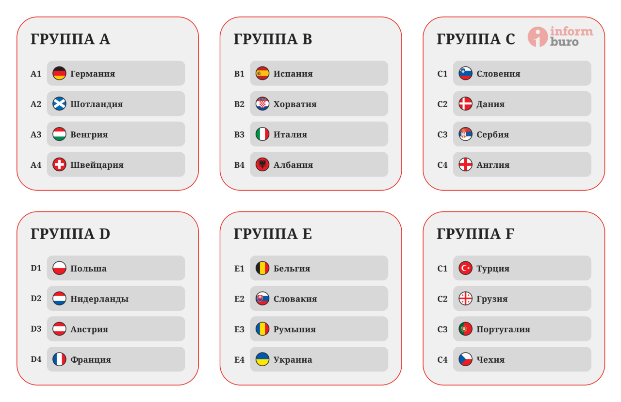 Чемпионат Европы по футболу – 2024: где посмотреть и за кого болеть |  informburo.kz