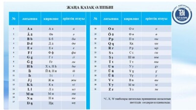 Латын әліпбиінде И және Й әріптеріне неге бір таңба алынды? Әзірлеушілер оның үш себебін атады