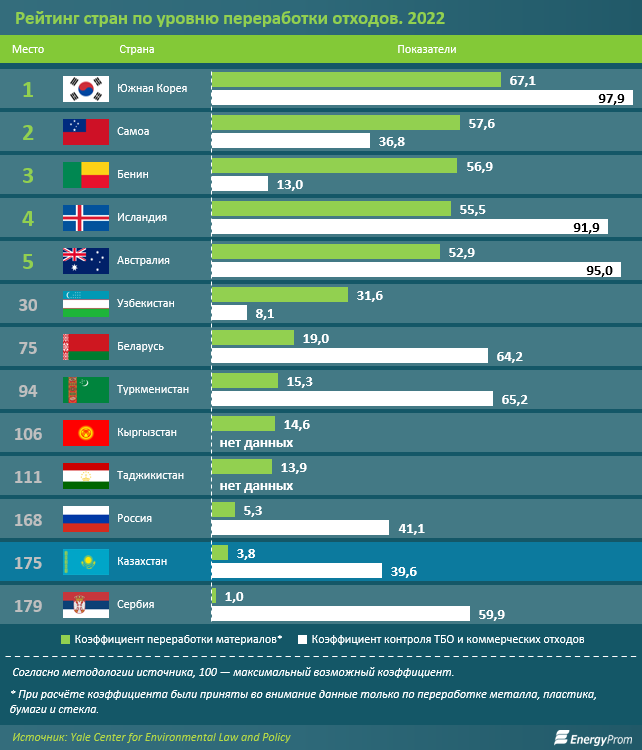 Переработка отходов в Казахстане. Уровень утилизации отходов в мире.