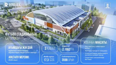 Астанада жаңа стадион салуға 17 млрд теңгеден астам қаржы бөлінді 
