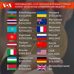 Казахстан оказался в тройке самых щедрых по призовым для олимпийских чемпионов