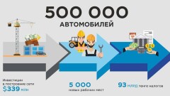 Крупнейший автохолдинг в Казахстане реализовал полмиллиона авто