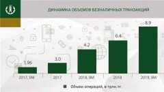 Нацбанк: В Казахстане в 2 раза вырос объём безналичных операций с платёжными картами