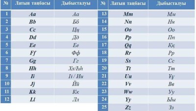 Разработчики проекта казахского алфавита на латинице объяснили, почему в нём 25 букв
