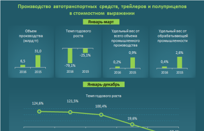 Автопром Казахстана под угрозой обрушения