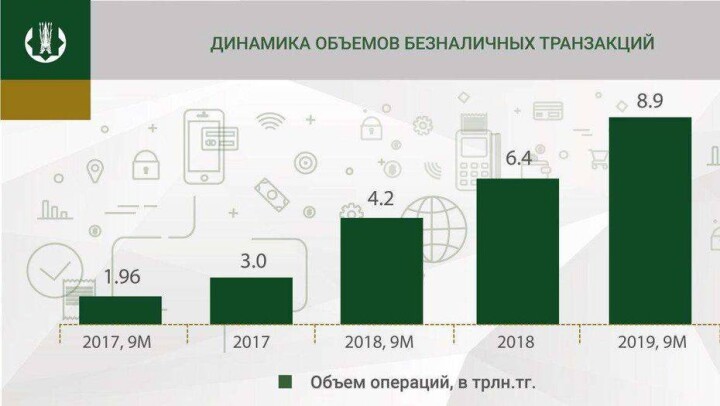 Нацбанк: В Казахстане в 2 раза вырос объём безналичных операций с платёжными картами