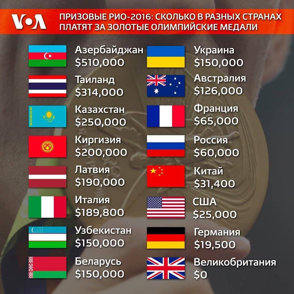 Казахстан оказался в тройке самых щедрых по призовым для олимпийских чемпионов