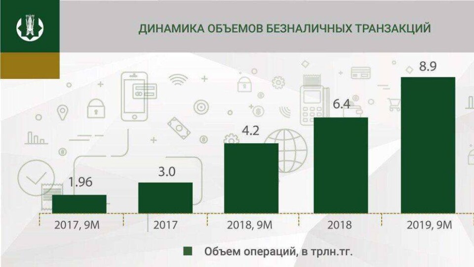 Нацбанк: В Казахстане в 2 раза вырос объём безналичных операций с платёжными картами