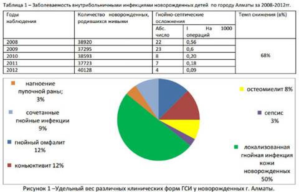 Роддома лидируют по внутрибольничным инфекциям