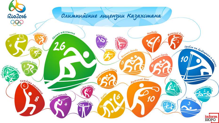 Состав сборной Казахстана на Олимпиаду (инфографика)
