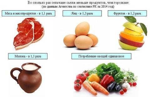 Сельчане себя яйцами не балуют