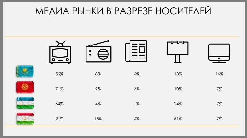 Медиарынки в разрезе носителей в четырёх странах Центральной Азии в 2017-2018 гг.