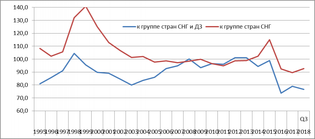 реальный обменный курс тенге к корзине валют стран торговых партнёров и стран СНГ