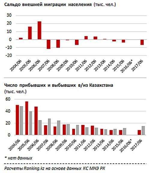 Данные по миграции в первом полугодии 2017 года