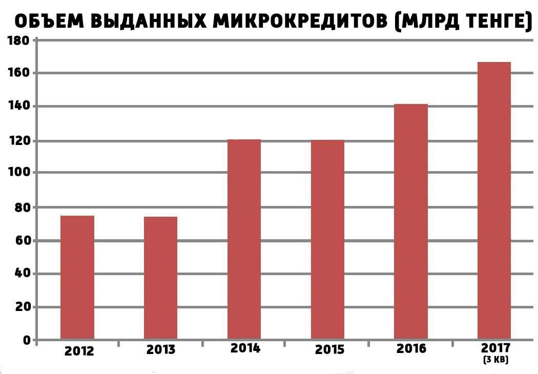 Объёмы выданных займов МФО в 2012-2017 годах. Данные за 2017 год приведены за первые три квартала