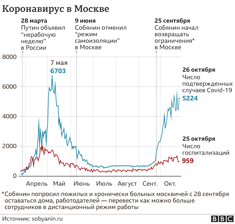 Статистика Covid-19 в Москве: госпитализация и новые факты заражения