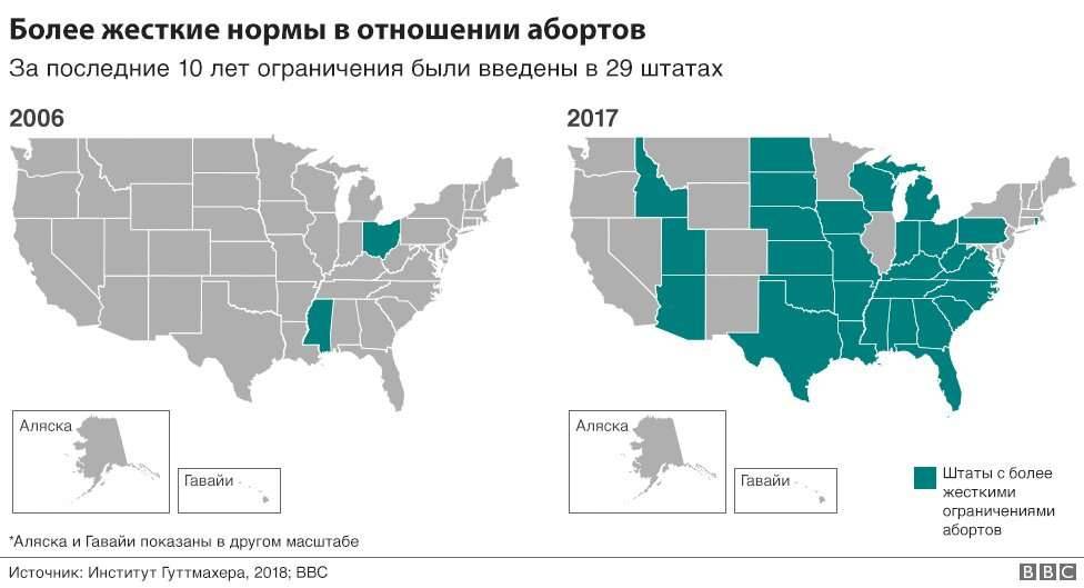 Как за 10 лет изменилось отношение к абортам в США