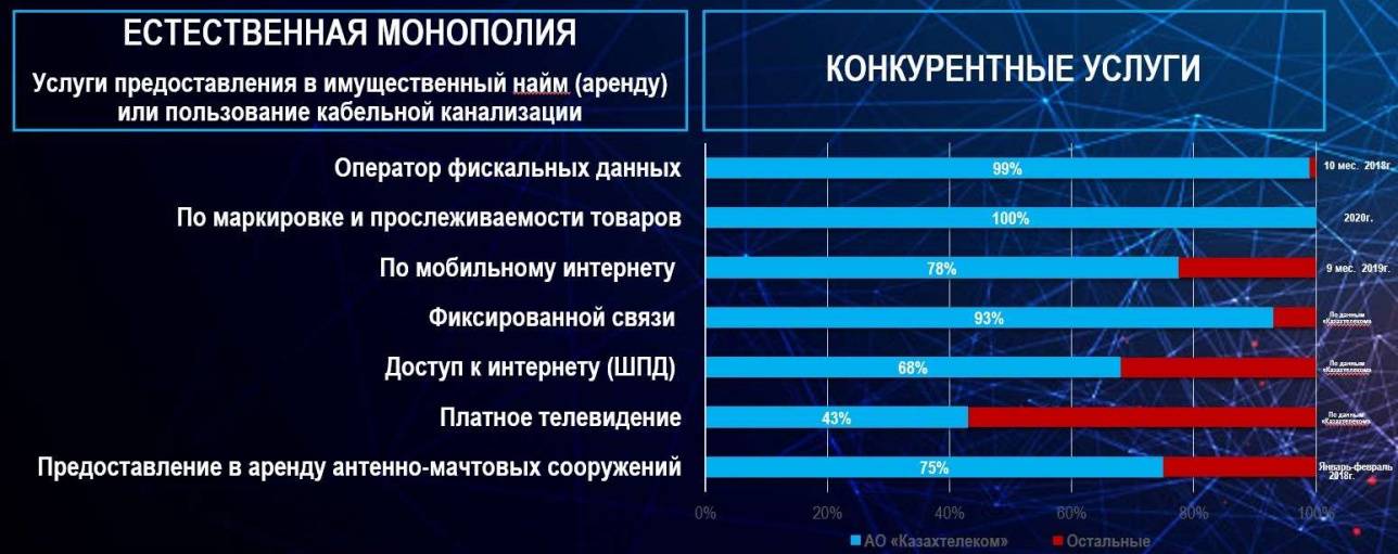 Рынок телекоммуникаций и информатизации