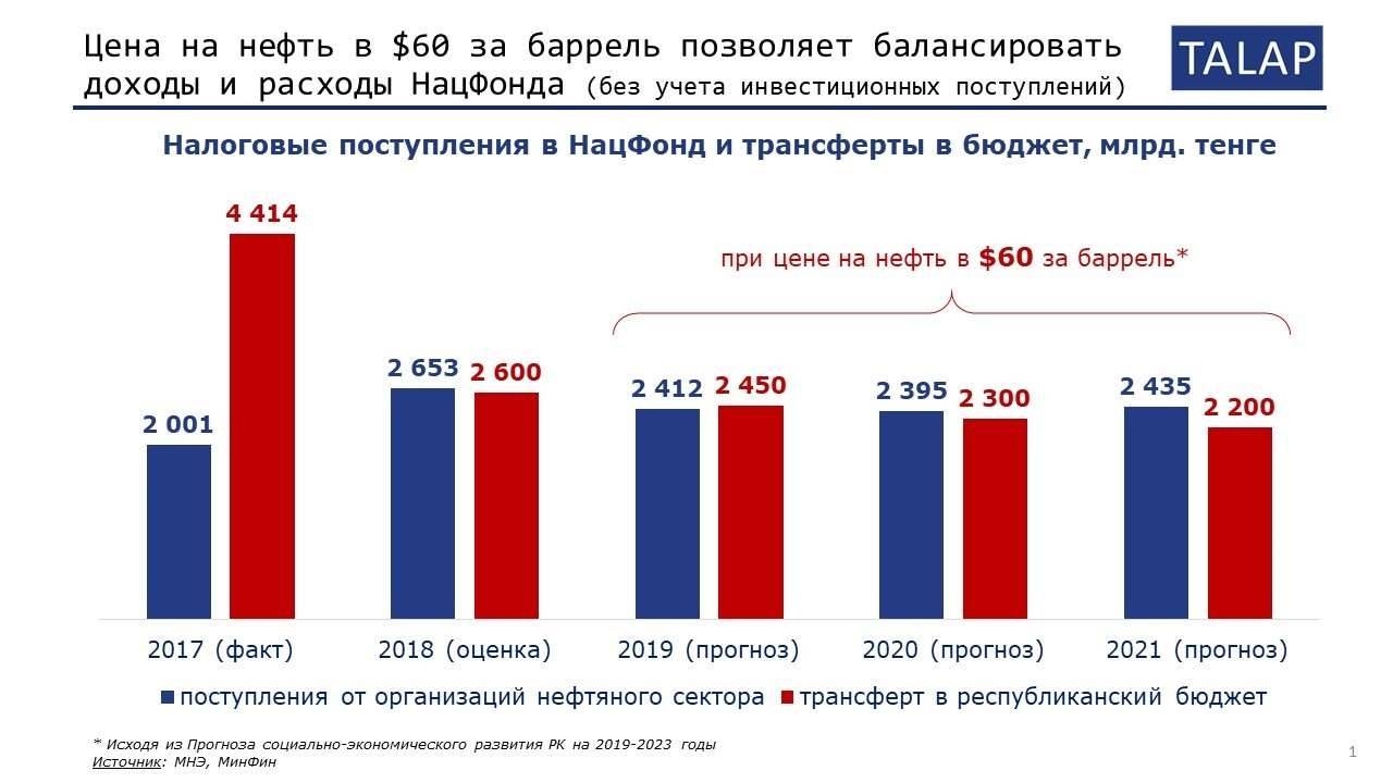 Доходы и расходы Нацфонда в 2017-2021 годах