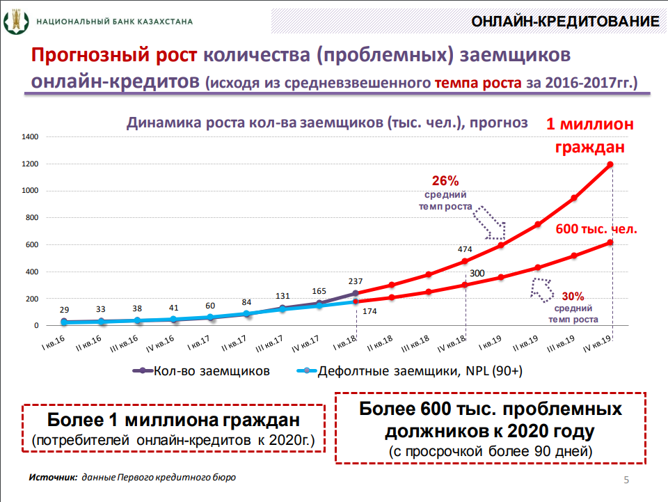 Прогноз Национального банка по количеству клиентов отрасли онлайн-кредитования