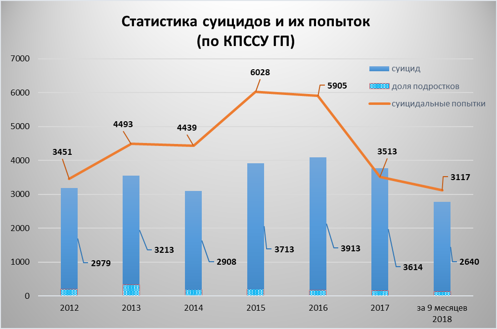 Силициды и суицидальные попытки 