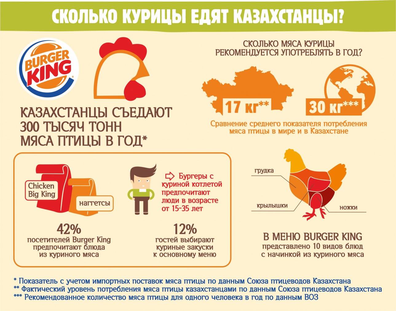 Инфографика по потреблению курицы