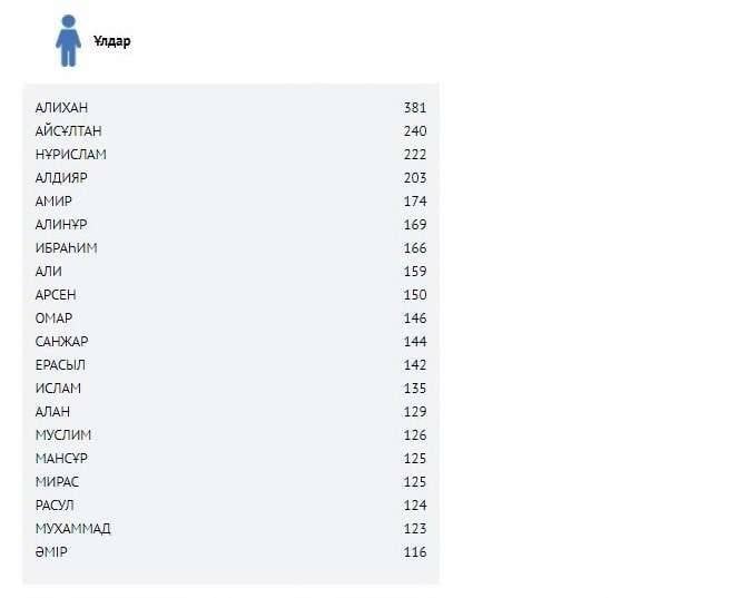 Қыркүйекте ұлдарға жиі қойылған есімдер