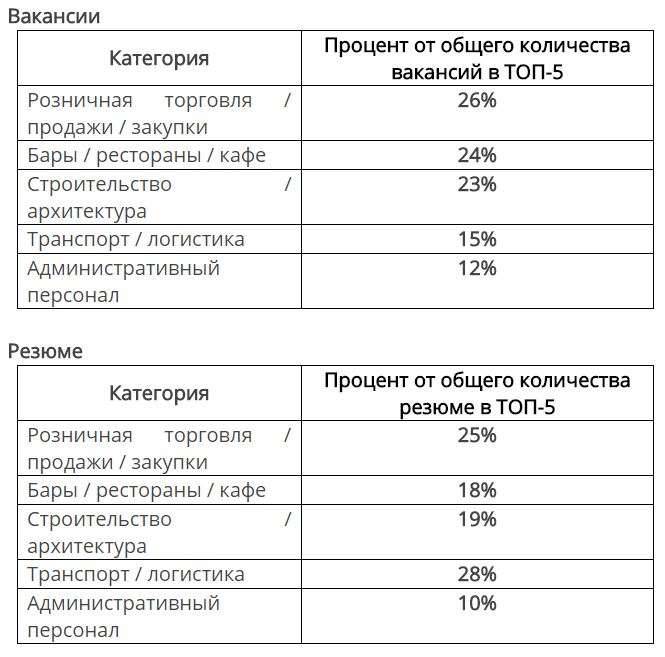 Вакансии и резюме на рынке труда Казахстана