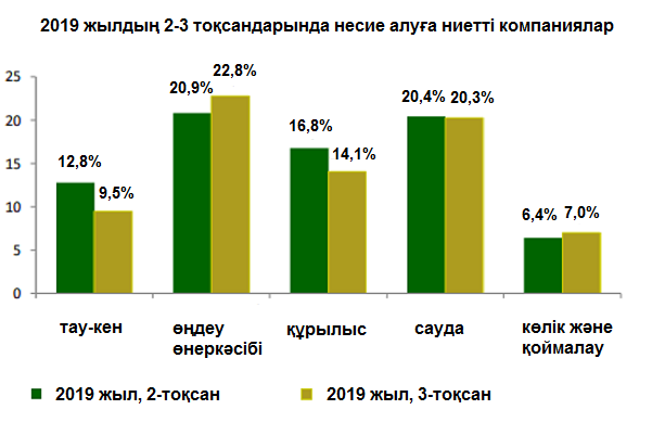 Деректер Ұлттық банктің ресми сайтынан алынды