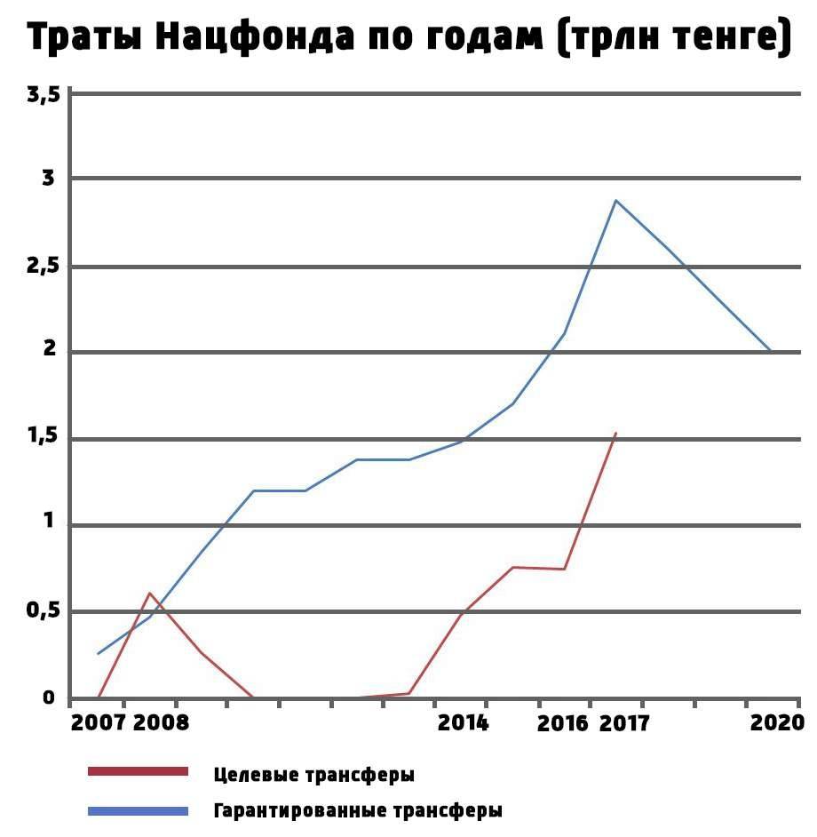 Объёмы трансфертов из Национального фонда с 2007 по 2020 год на основе отчётов Министерства финансов РК. В выделенные годы изъятия увеличивались для помощи банкам, холдингам и реализации госпрограмм. Объёмы гарантированных трансфертов на 2019 и 2020 годы даны по закону "О гарантированном трансферте из Национального фонда Республики Казахстан на 2018-2020 годы". Планы по выделению целевых трансфертов на 2018-2020 годы не были заявлены