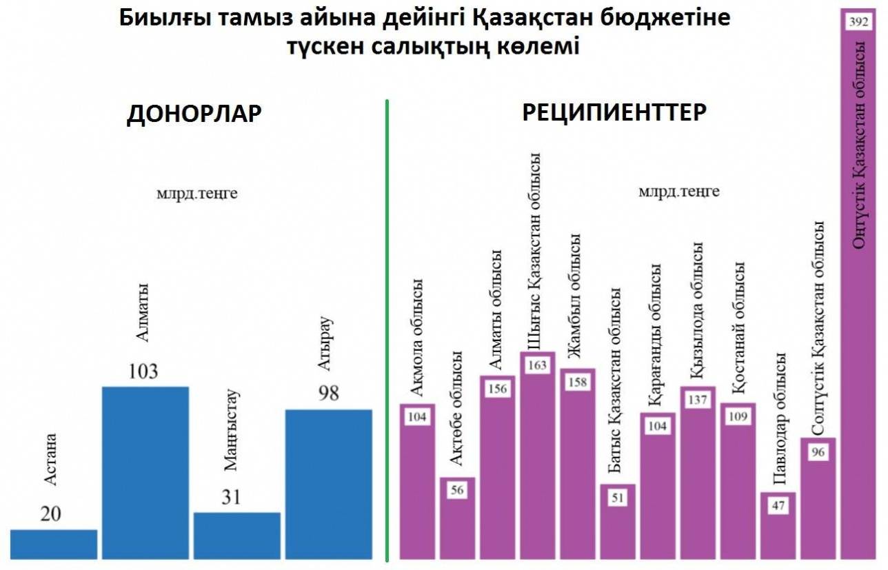 Қазақстан республикасы бюджетінің донор және реципиенттері. 2018 ж.