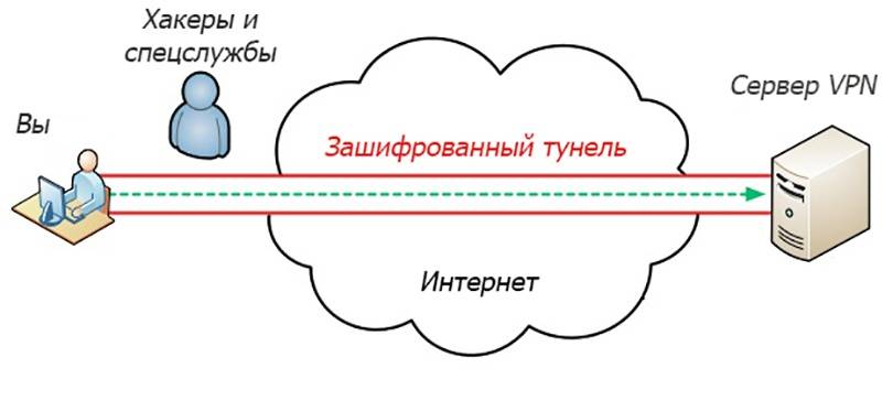 VPN-туннель подменяет реальный IP, делая пребывание в Интернете анонимным