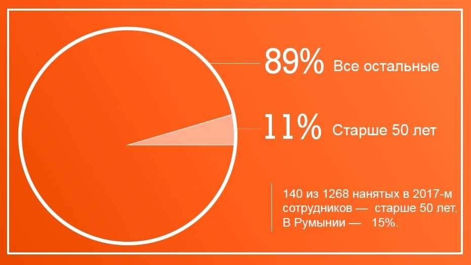 Статистика по найму сотрудников старшего возраста KMGI