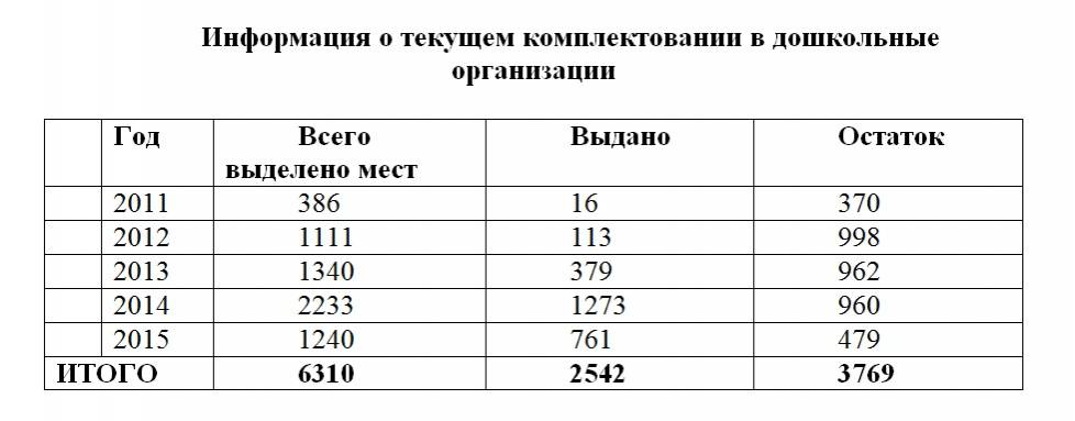 Информация о текущем комплектовании в дошкольные организации