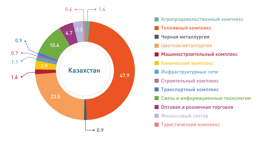 Структура инвестиций из России в казахстанскую экономику. Незначительная доля (0,4%) в машиностроении принадлежит Беларуси