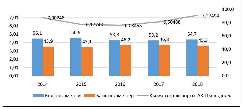 2014-2018 жылғы көлік және басқа қызметтер экспорты 