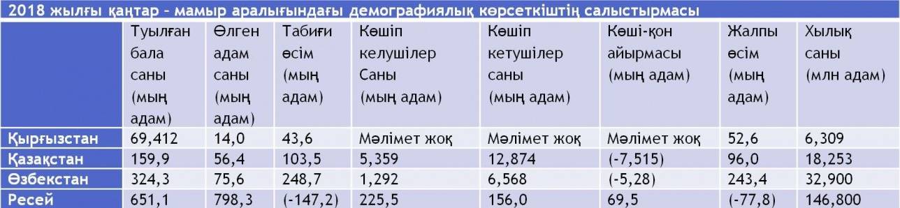 Төрт елдің демографиялық көрсеткіштерінің салыстрмасы 