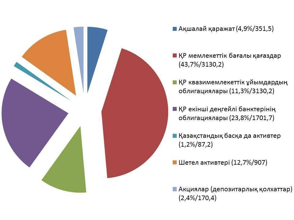 2017 жылдың 5 шілдедегі зейнетақы активтері портфелінің ағымдағы құрылымы. Өлшем – млрд. теңге 