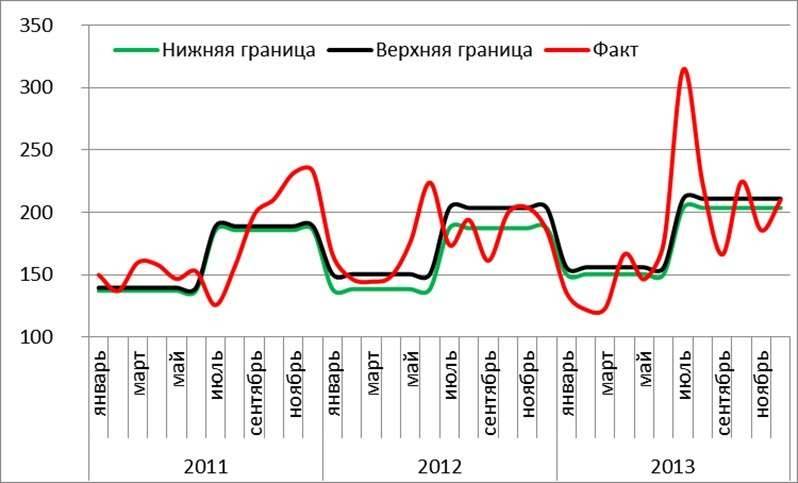 Обьёмы покупки валюты фактические и прогнозируемые, по месяцам