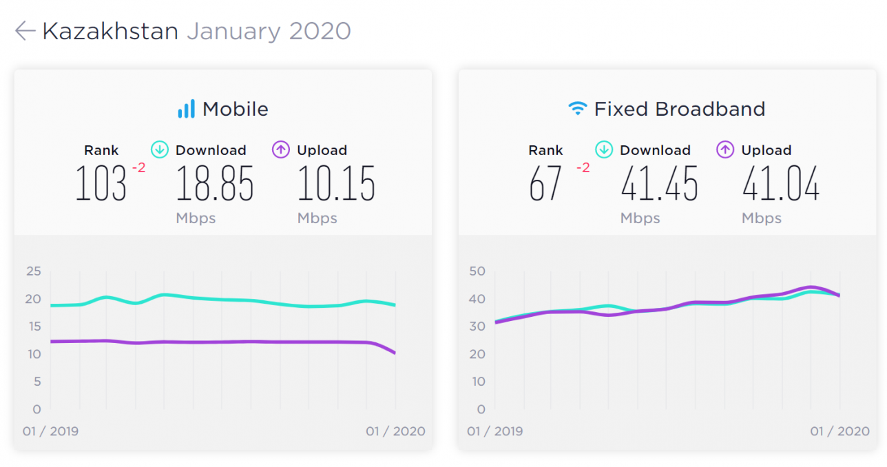 Казахстан в рейтинге Speedtest.net