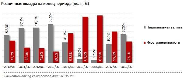 Растёт количество вкладов в тенге