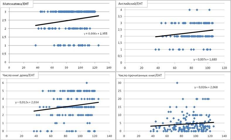 Горизонтальная ось показывает балл по ЕНТ для каждого студента. Вертикальная ось: уроки математики (чем выше значение, тем лучше качество уроков), уровень английского (чем выше значение, тем лучше уровень знания языка), число книг в домашней библиотеке (чем выше значение, тем больше книг), число прочитанных за прошлый год книг.